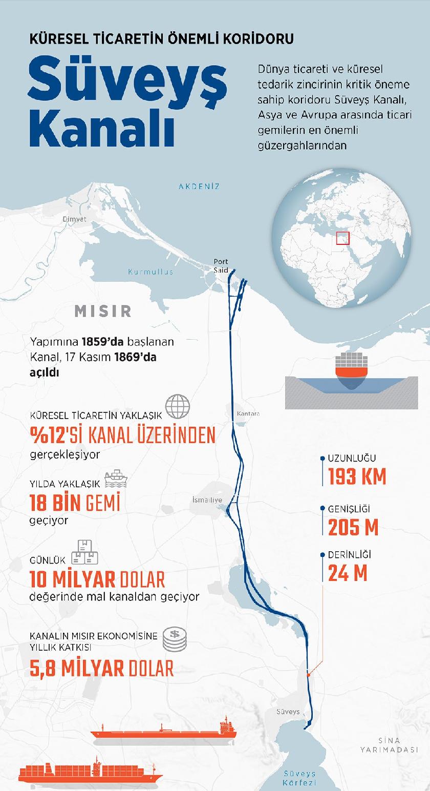 KÜRESEL TICARETIN ÖNEMLI KORIDORU SÜVEYŞ KANALI